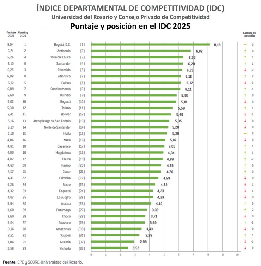 Bogotá, Antioquia y Valle del Cauca, en los primeros lugares del Índice Departamental de Competitividad 2025
