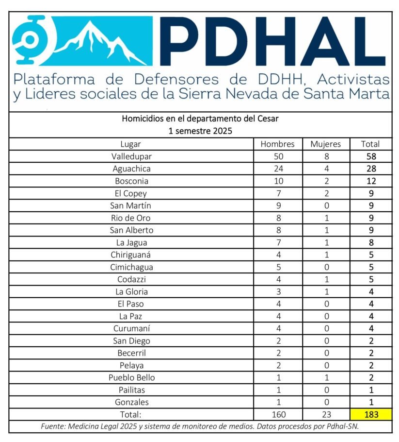 La violencia se ensaña con la Sierra Nevada de Santa Marta: 634 asesinatos durante el primer semestre de 2025