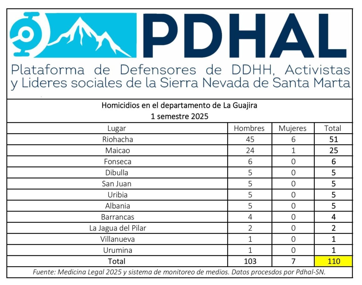 La violencia se ensaña con la Sierra Nevada de Santa Marta: 634 asesinatos durante el primer semestre de 2025