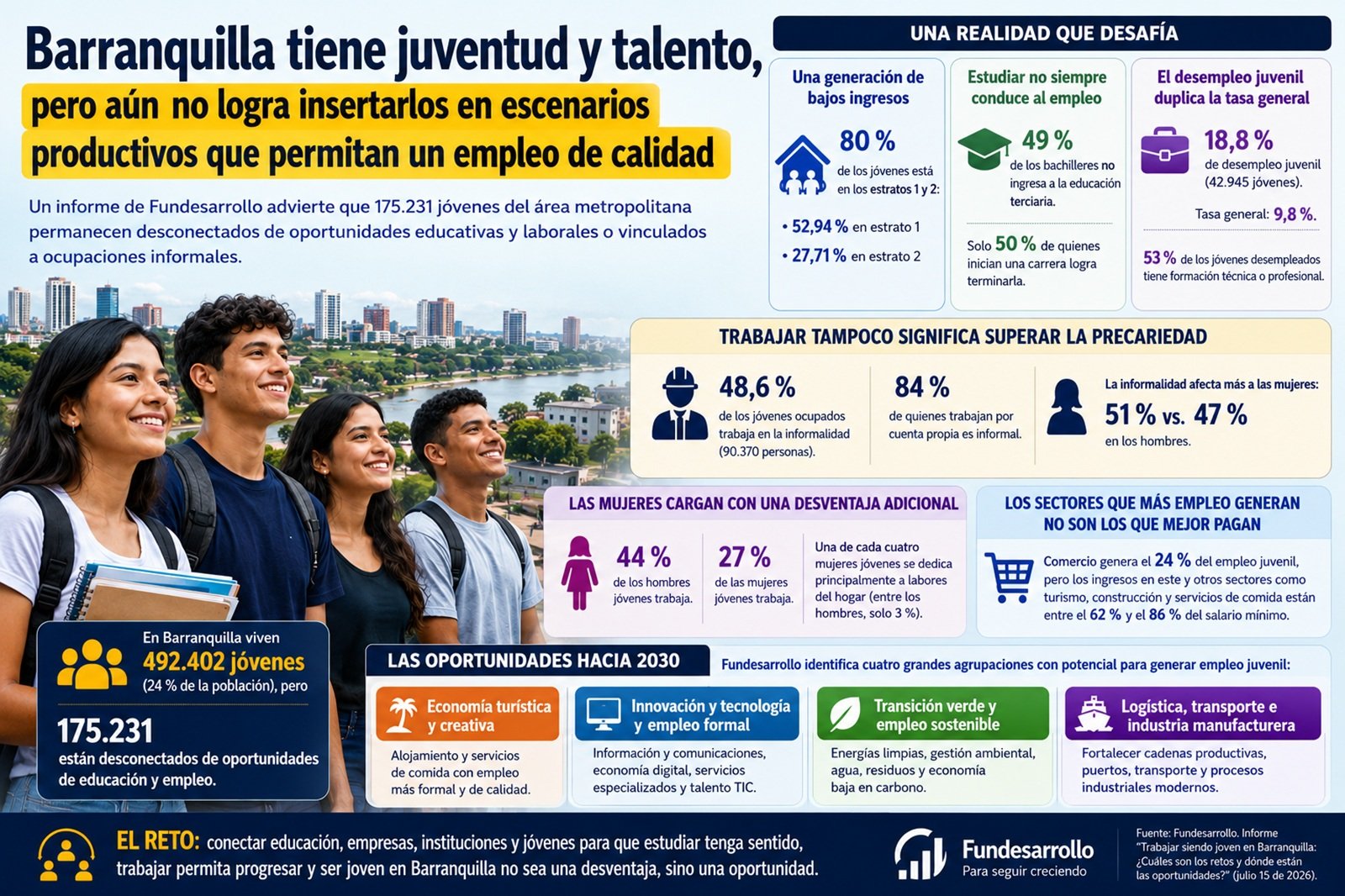 175.231 jóvenes están desconectados de oportunidades educativas y laborales en el Área Metropolitana de Barranquilla