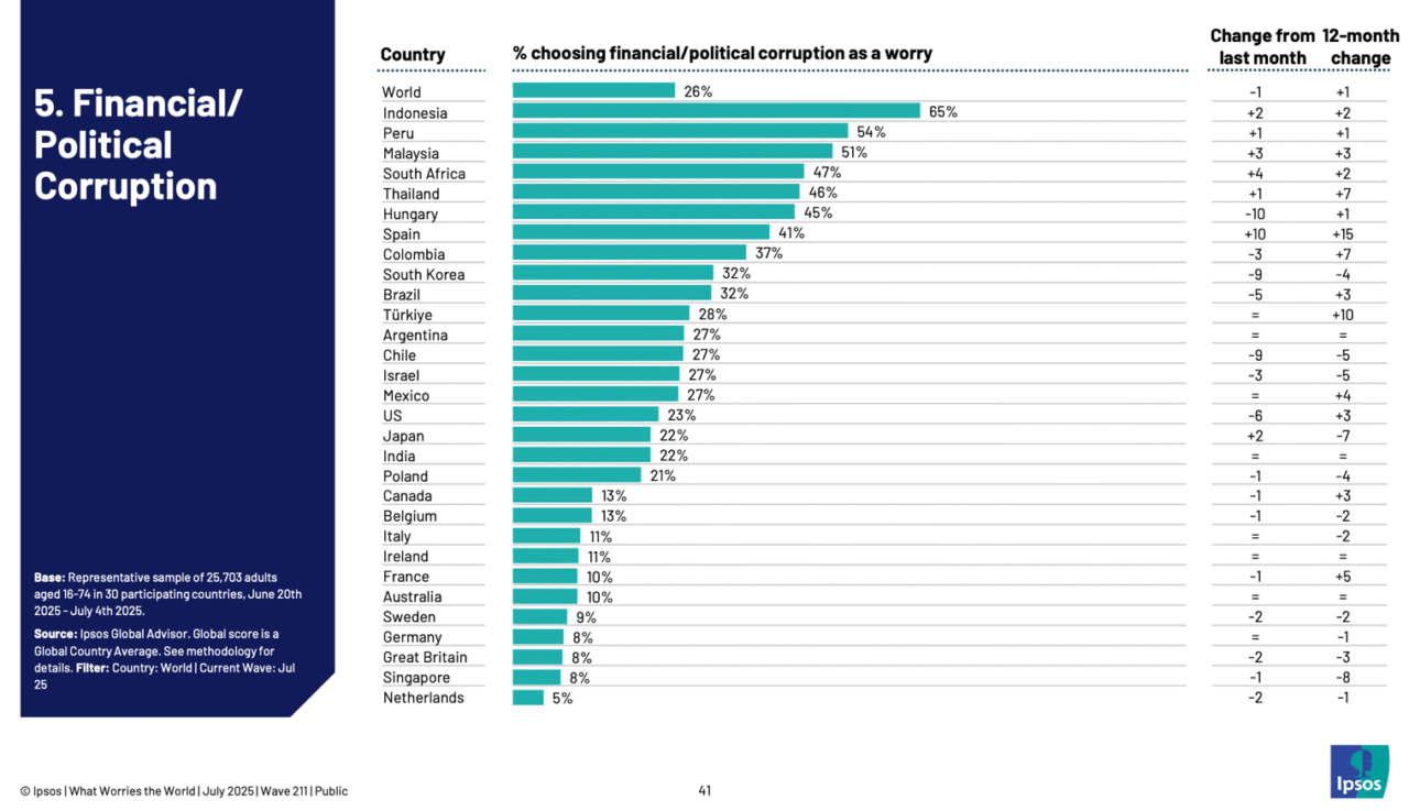 Crimen, desempleo y corrupción: las principales preocupaciones que marcan agenda en 30 países, según Ipsos