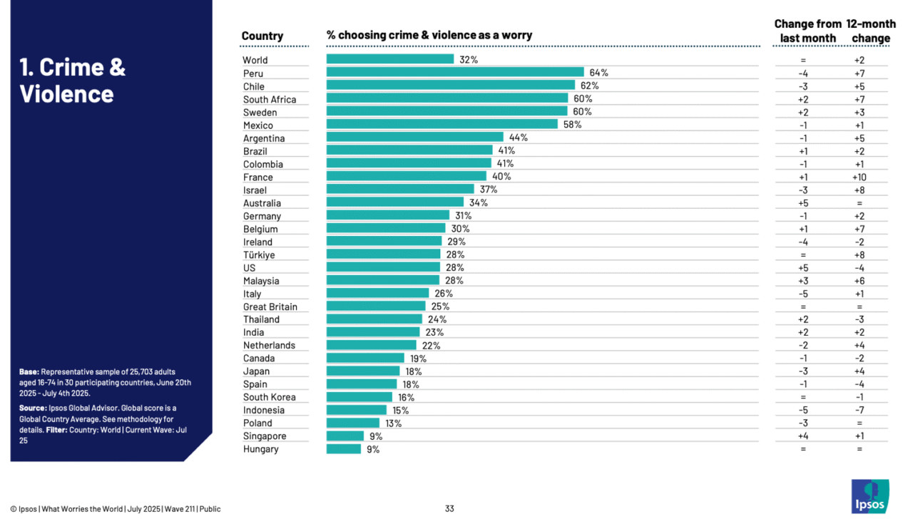 Crimen, desempleo y corrupción: las principales preocupaciones que marcan agenda en 30 países, según Ipsos