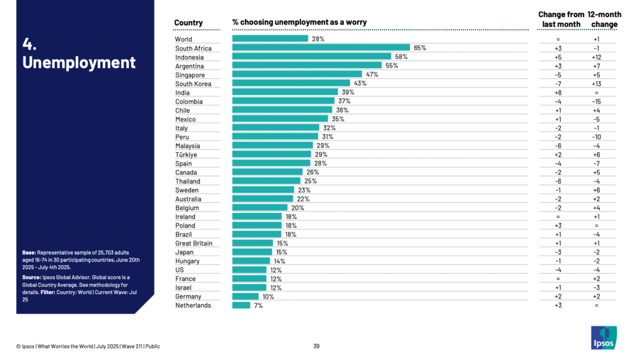 Crimen, desempleo y corrupción: las principales preocupaciones que marcan agenda en 30 países, según Ipsos