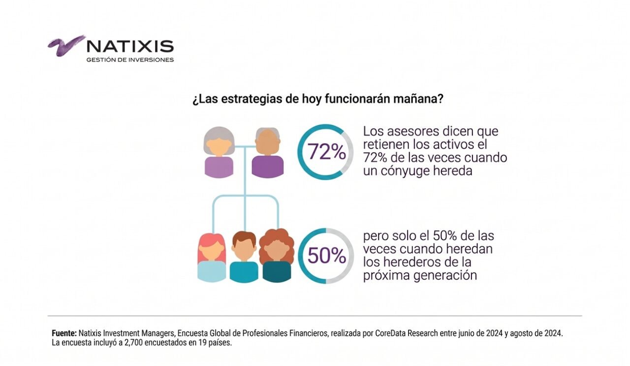 84 billones de dólares serán heredados por las nuevas generaciones: así se haría en Colombia