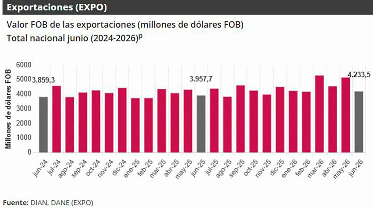 Exportaciones colombianas sumaron USD 27.844 millones en el primer semestre del año