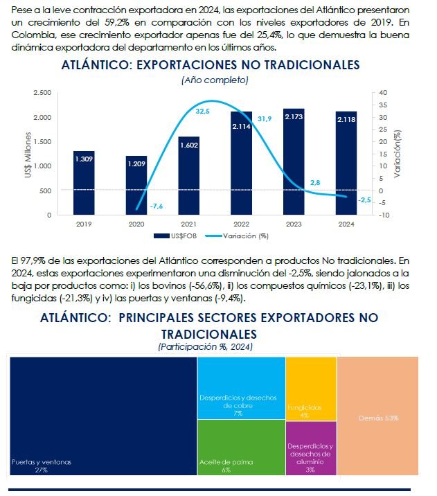 Caen exportaciones del Atlántico
