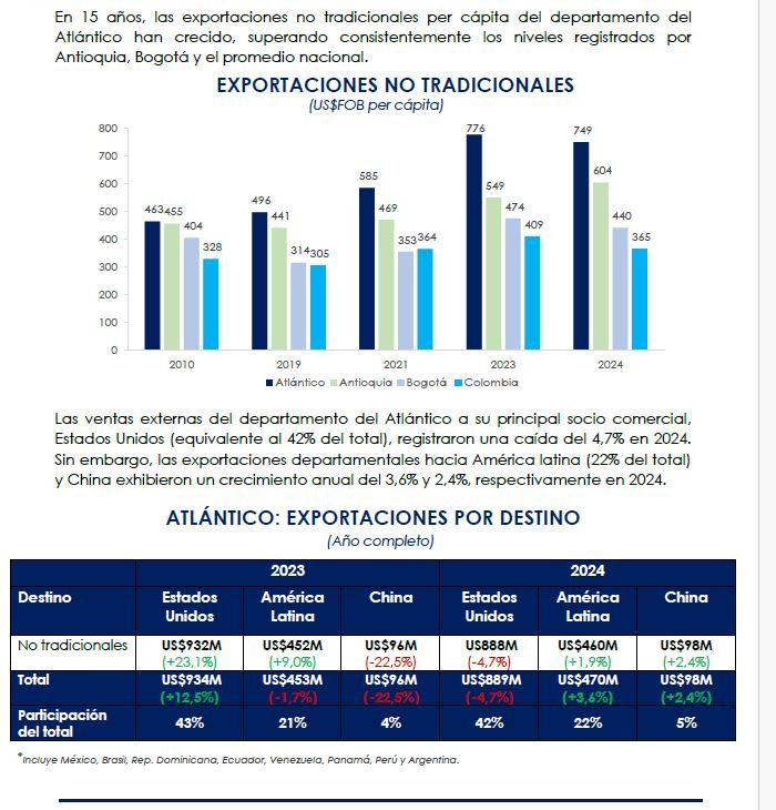 Caen exportaciones del Atlántico