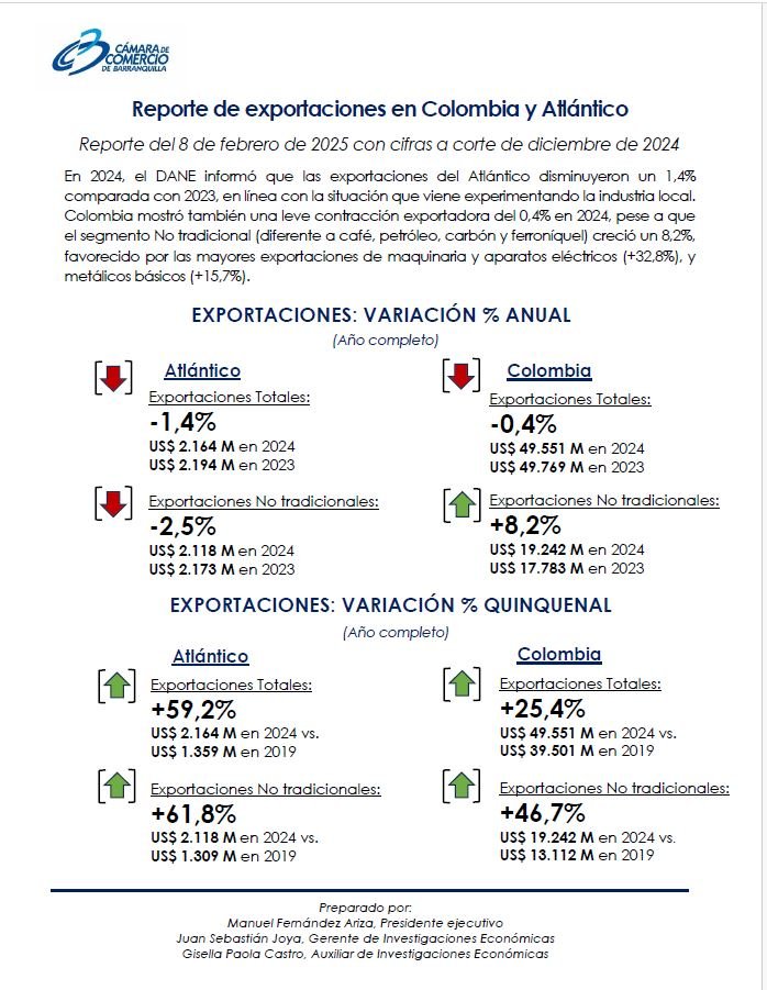 Caen exportaciones del Atlántico