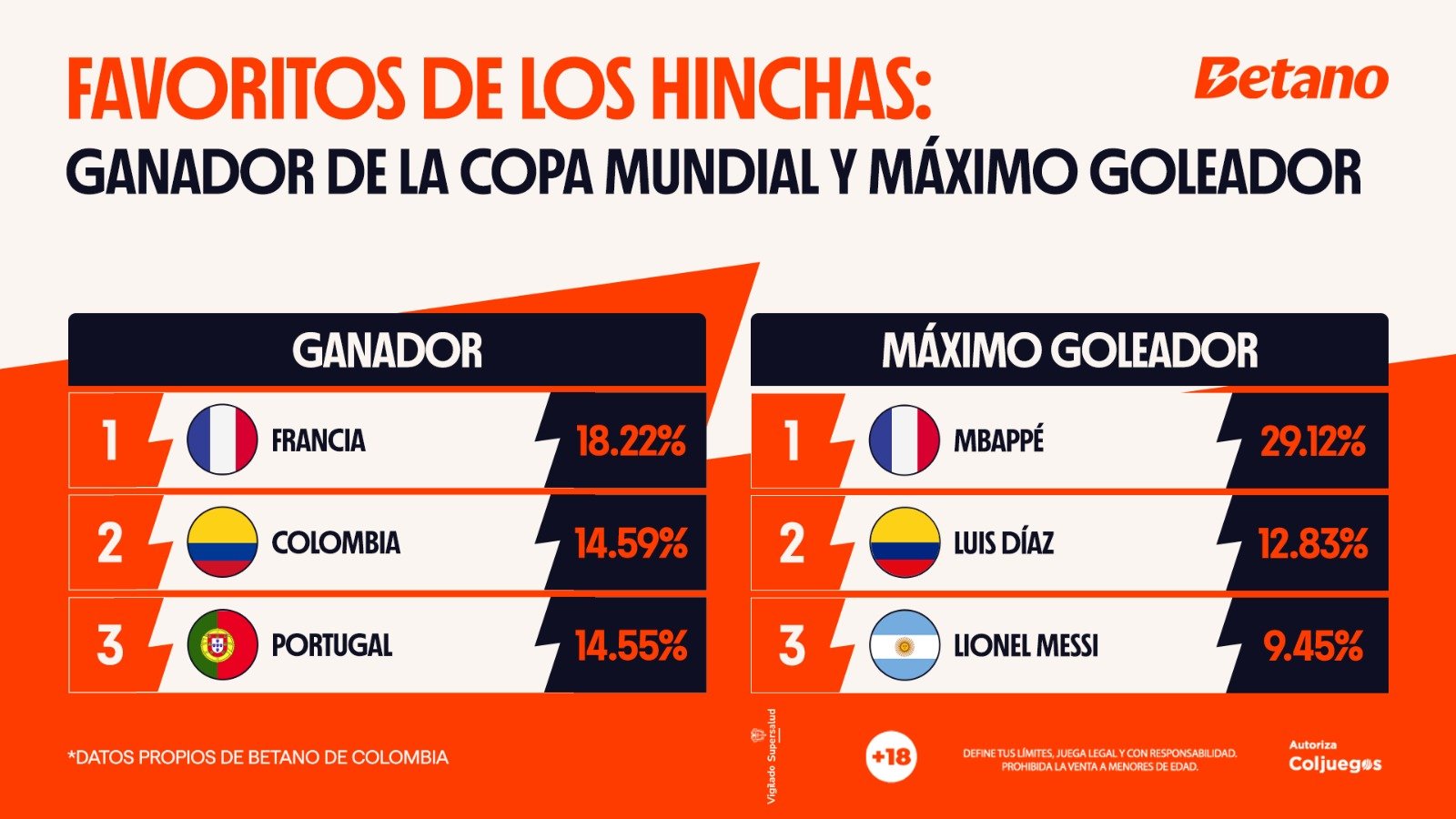 Francia, Colombia y Portugal: los más opcionados por los nacionales para ganar el Mundial