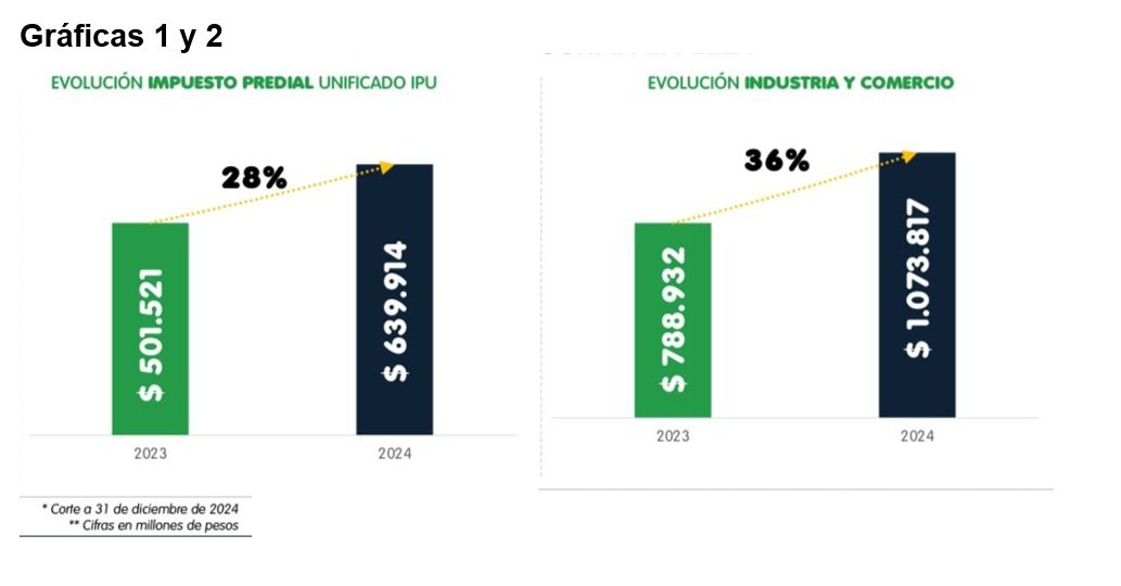Barranquilla avanza firme en desarrollo económico, solidez financiera e inclusión social