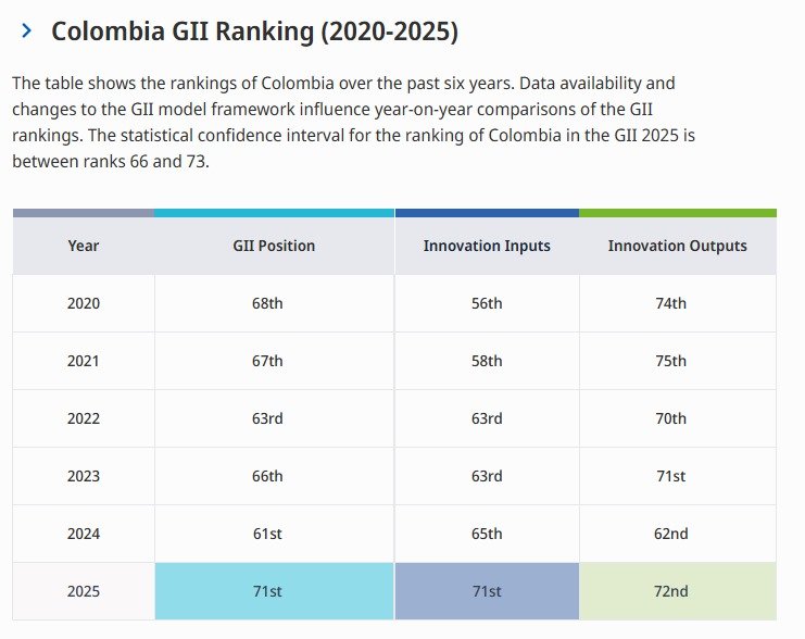 Colombia y la innovación: del espejismo de los insumos al reto de la confianza