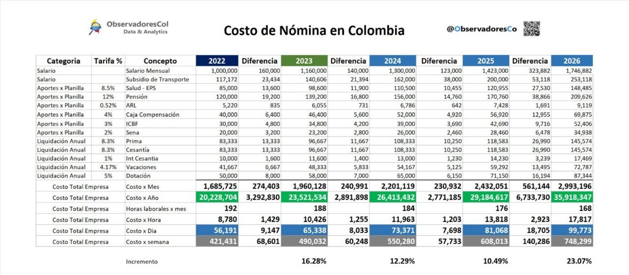 $ 2.000.000, salario mínimo vital para 2026, incluido auxilio de transporte, anunció el Presidente Gustavo Petro