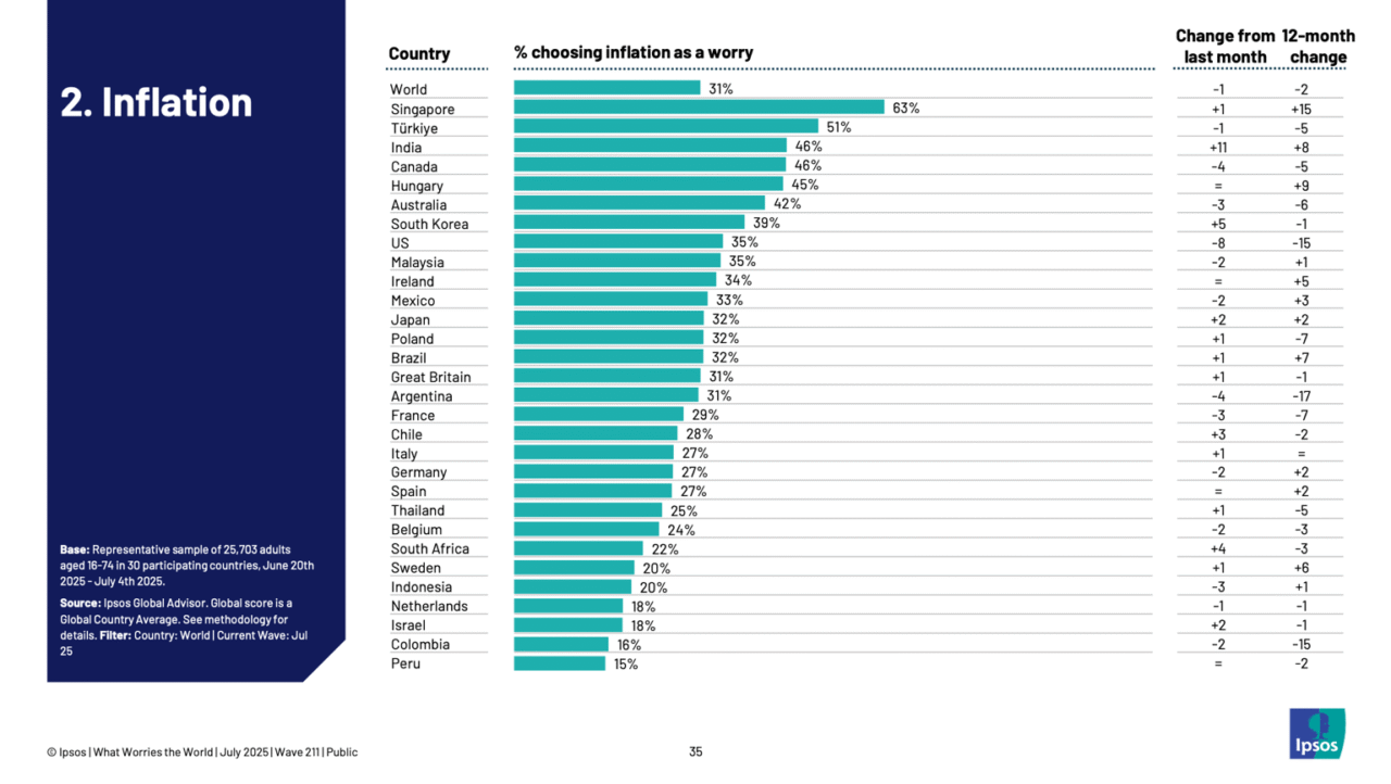 Crimen, desempleo y corrupción: las principales preocupaciones que marcan agenda en 30 países, según Ipsos