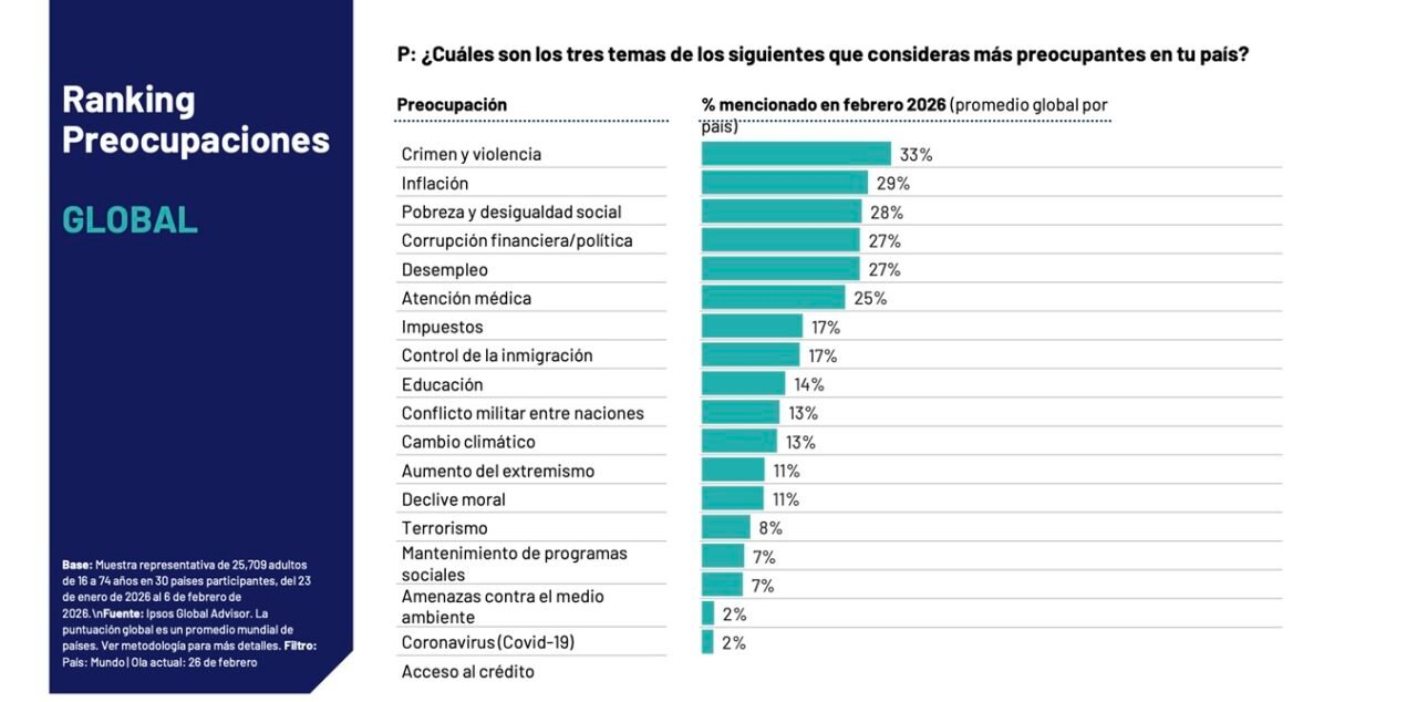La violencia y el crimen son la mayor preocupación a nivel mundial: Ipsos
