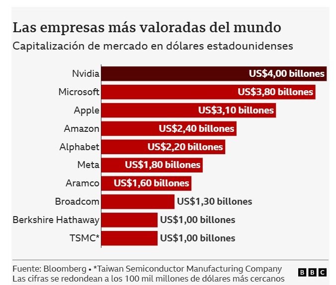 Cómo Nvidia hace historia al ser la 1a empresa que vale más de US$4 billones