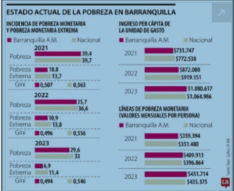 Análisis sobre el aumento de la pobreza extrema en Barranquilla 2023-2024