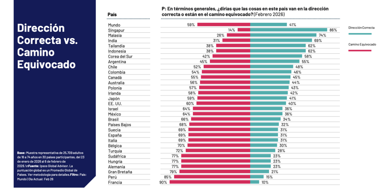 La violencia y el crimen son la mayor preocupación a nivel mundial: Ipsos