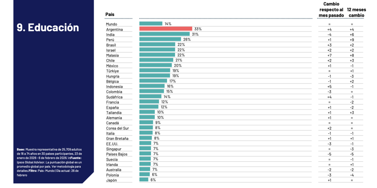 La violencia y el crimen son la mayor preocupación a nivel mundial: Ipsos