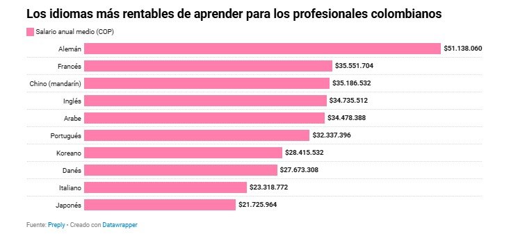 Idiomas más lucrativos: con el alemán se gana en promedio un 86 % más que el salario nacional