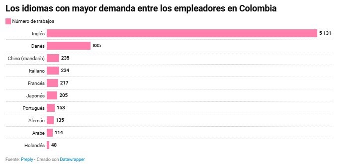 Idiomas más lucrativos: con el alemán se gana en promedio un 86 % más que el salario nacional