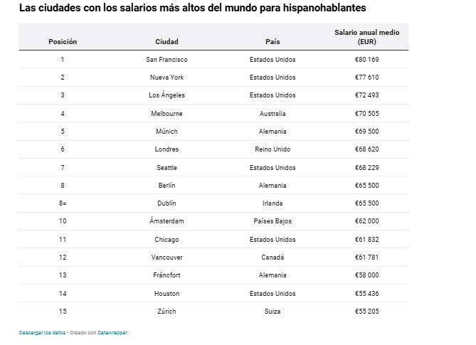 Idiomas más lucrativos: con el alemán se gana en promedio un 86 % más que el salario nacional
