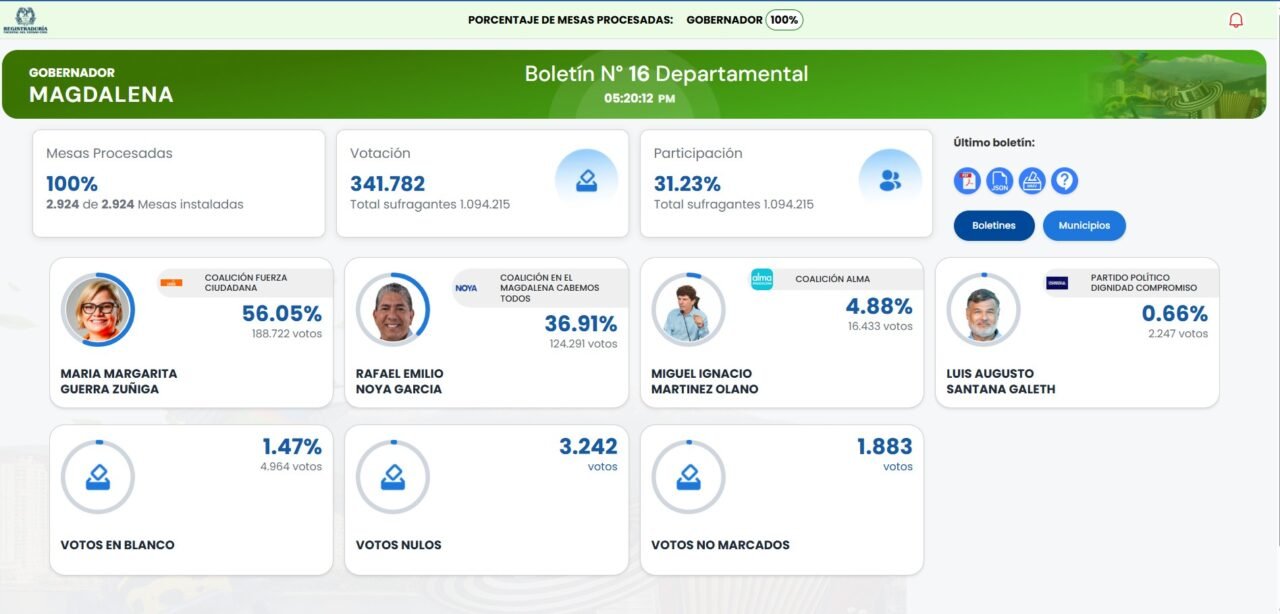 María Margarita Guerra Zúñiga, Gobernadora del Magdalena, al ganar elecciones a Rafael Noya