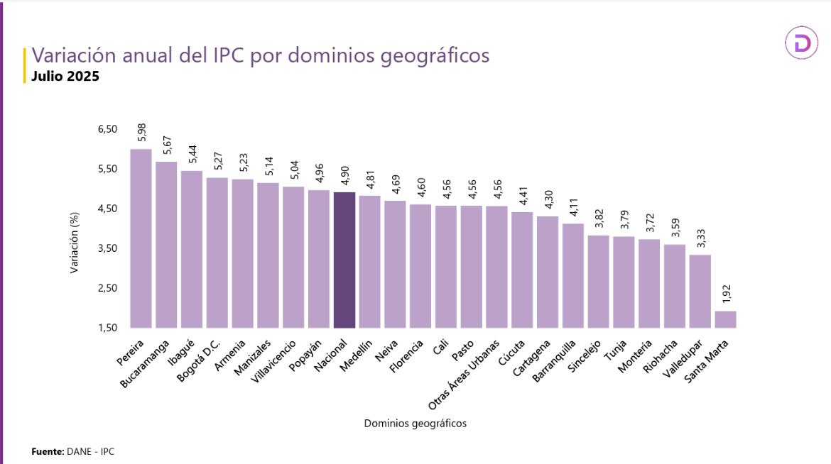 Inflación anual sigue bajando, cerró en julio de 2025 en 4,9%