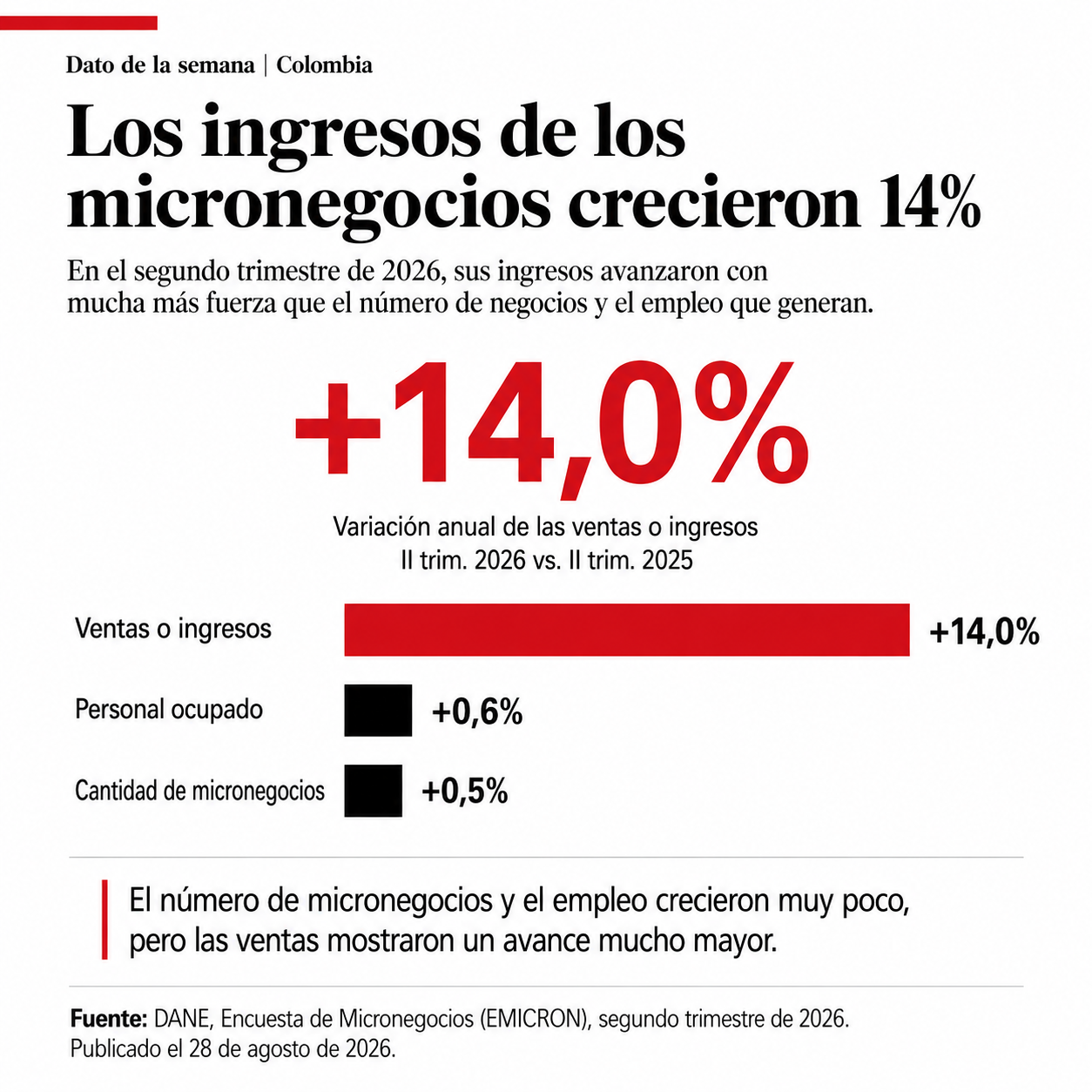 ingresos de micronegocios crecieron 14%