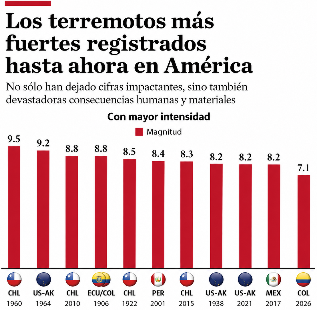 Gráfico de barras que muestra los terremotos mas fuertes en america