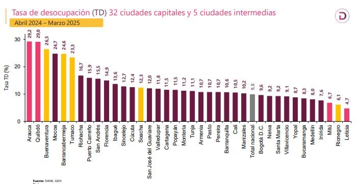 Desempleo en marzo se redujo a 9,6 %, reportó el Dane