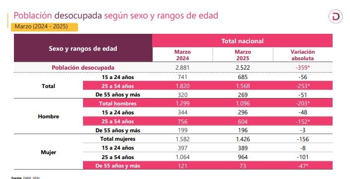 Desempleo en marzo se redujo a 9,6 %, reportó el Dane