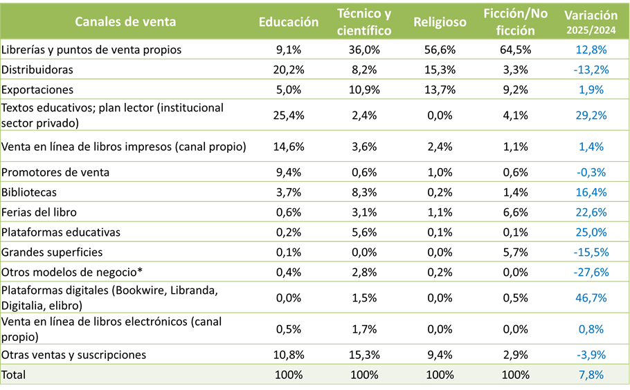 Ventas de libros en Colombia crecieron 7,5 %