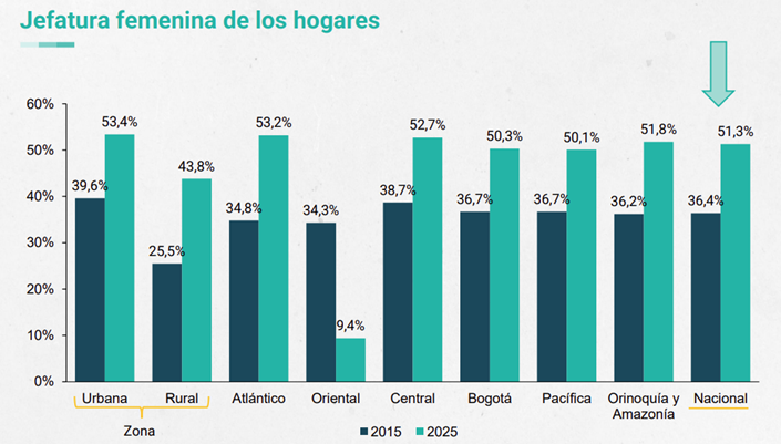 MUJERES CABEZA DE HOGAR, ¿SIN HOGAR?