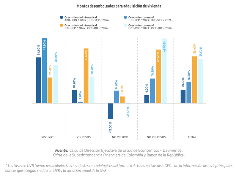 El mercado inmobiliario en Colombia creció un 31,5%