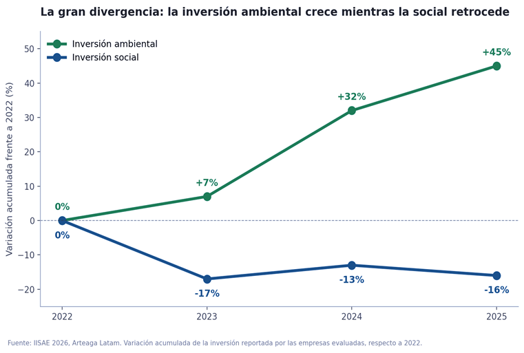 En 3 años, inversión ambiental de empresas del país creció 45%