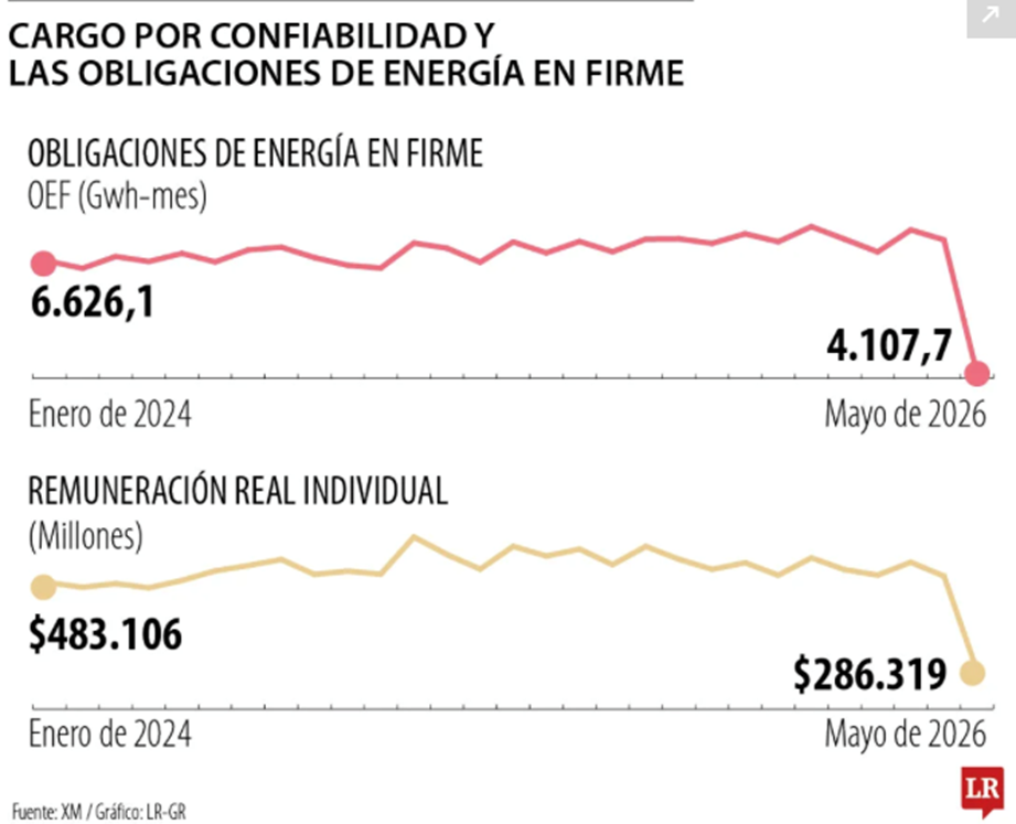 A propósito del cargo por confiabilidad