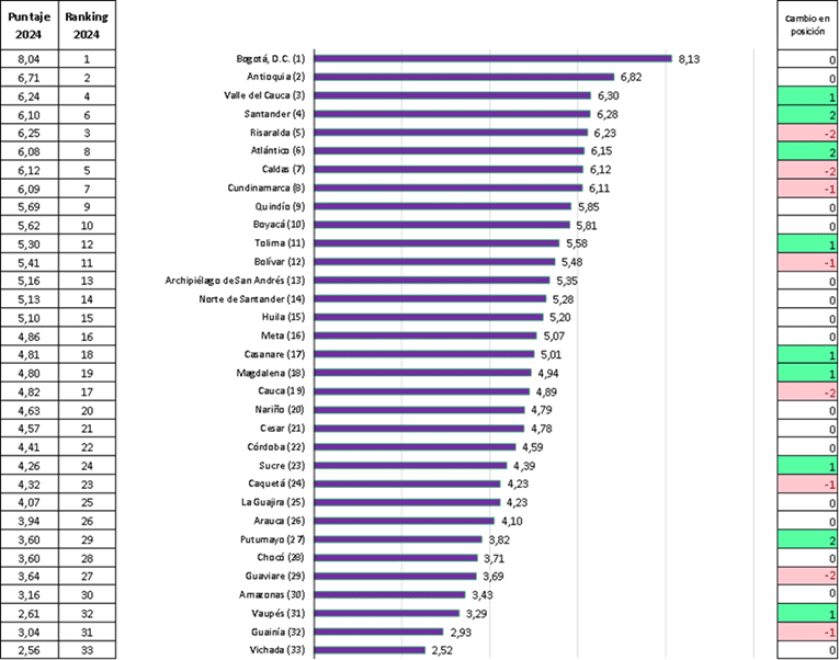 Bogotá, Antioquia y Valle del Cauca, en los primeros lugares del Índice Departamental de Competitividad 2025