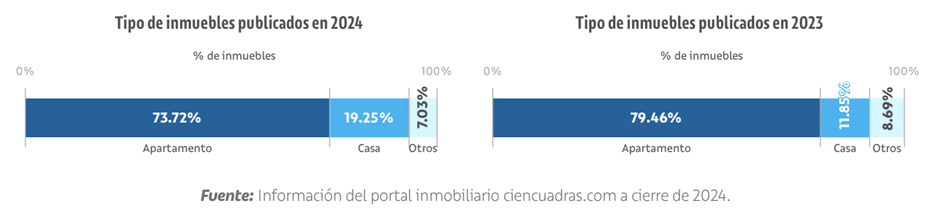 El mercado inmobiliario en Colombia creció un 31,5%
