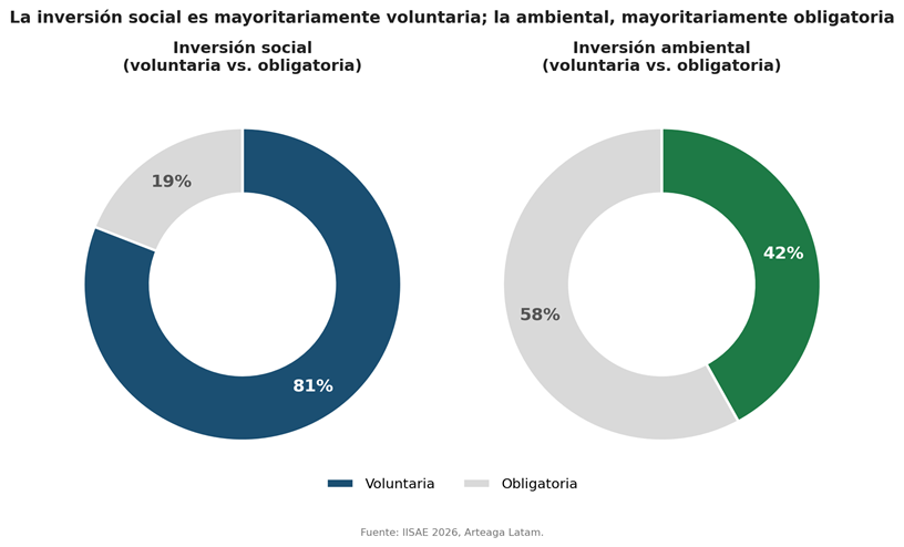 En 3 años, inversión ambiental de empresas del país creció 45%