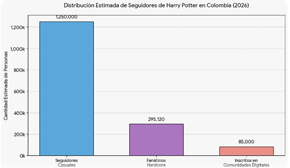 El fenómeno de Harry Potter 30 años después de su estreno