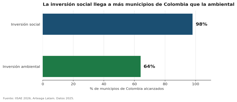 En 3 años, inversión ambiental de empresas del país creció 45%