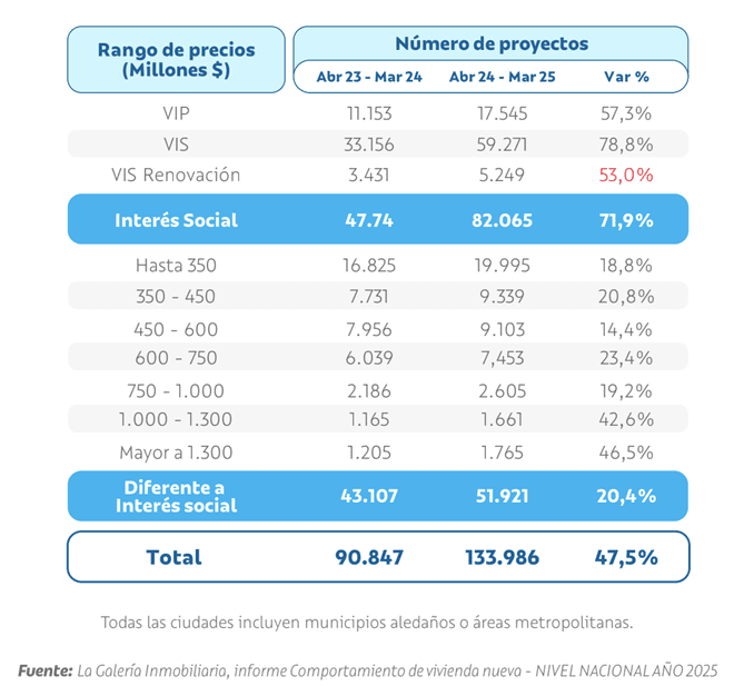 Así se mueve la vivienda en 2025: ventas suben 47,5% y tasas bajan 3,8 puntos