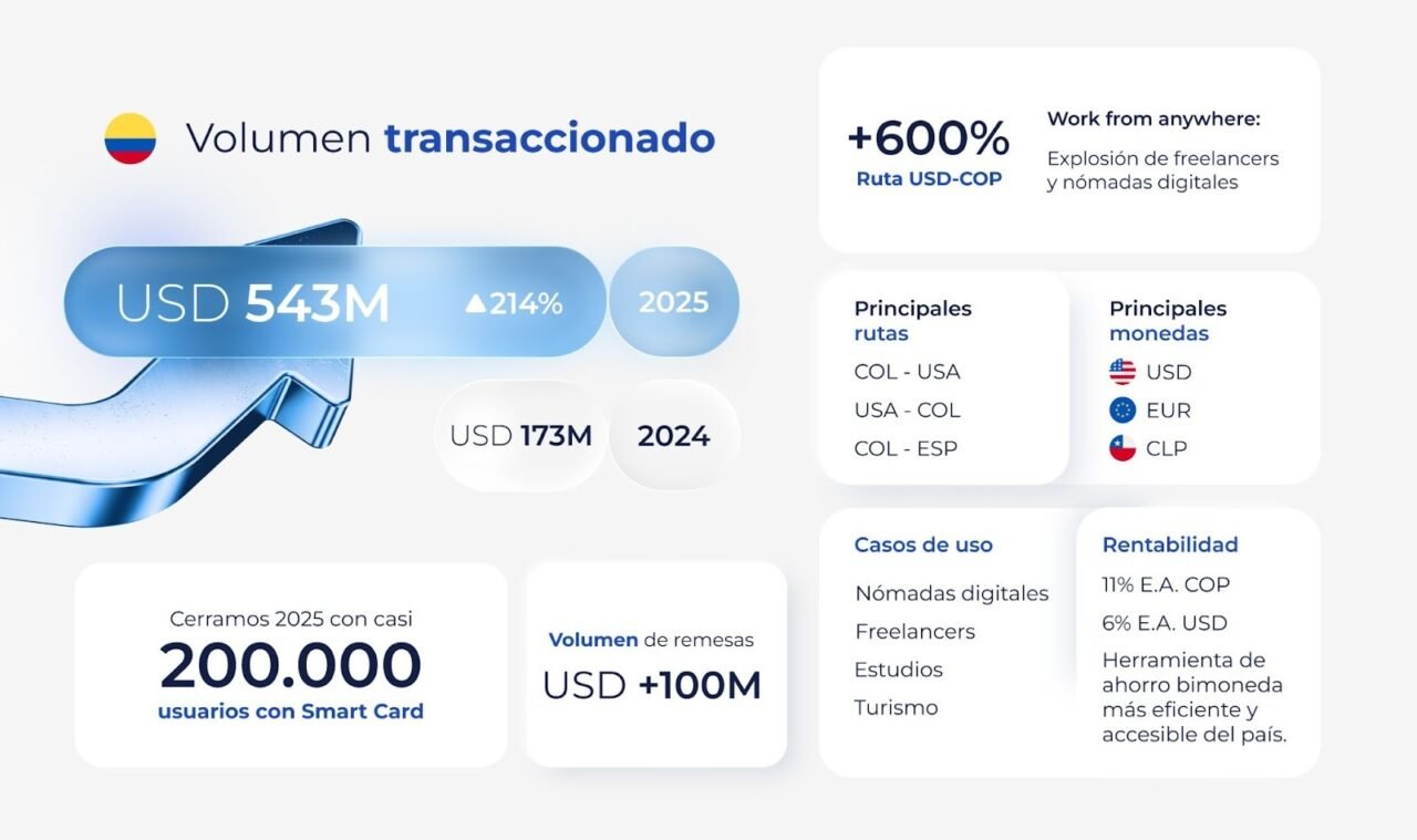Crecen ingresos en dólares por trabajo global y exportación de talento