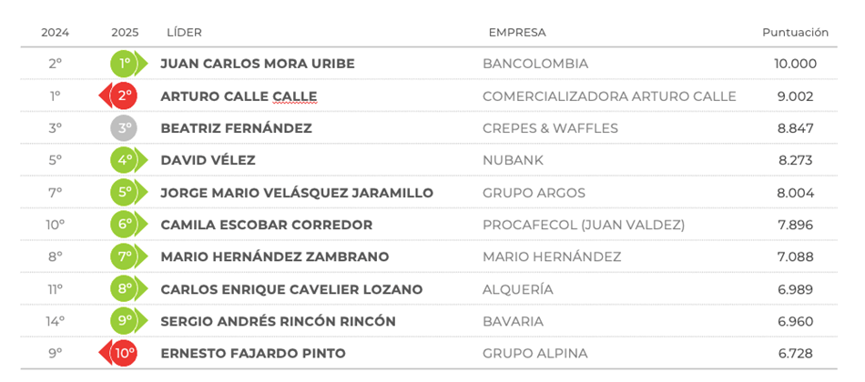 Christian Daes, CEO de Tecnoglass, se mantiene en el ranking de los 100 líderes Merco