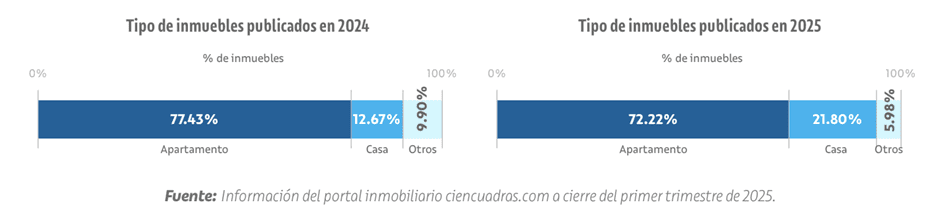 Así se mueve la vivienda en 2025: ventas suben 47,5% y tasas bajan 3,8 puntos