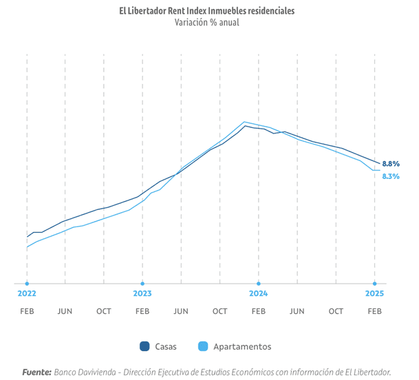 Así se mueve la vivienda en 2025: ventas suben 47,5% y tasas bajan 3,8 puntos