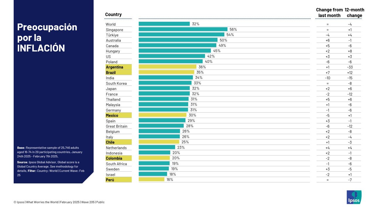 ¿Qué le preocupa al mundo? Estudio Ipsos revela las principales inquietudes globales