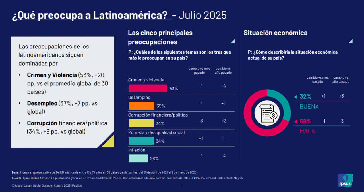 Crimen, desempleo y corrupción: las principales preocupaciones que marcan agenda en 30 países, según Ipsos