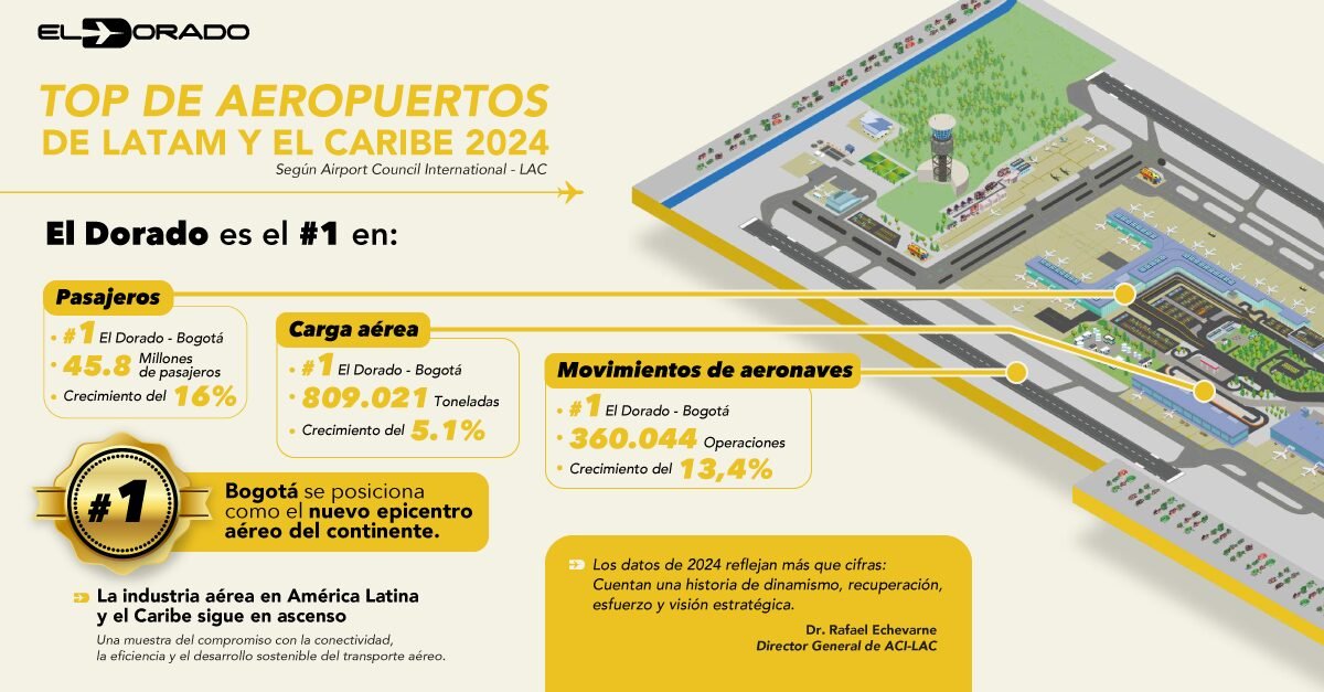 El Dorado, el aeropuerto número uno en América Latina y el Caribe