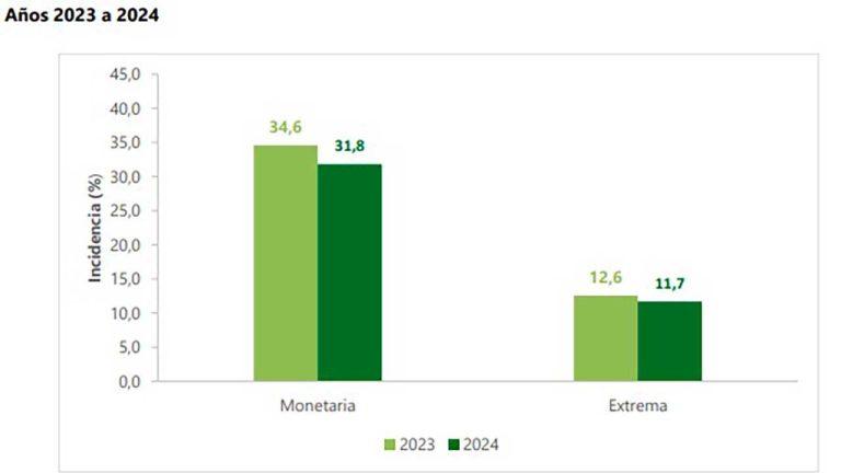 1’267.063 colombianos salieron de la pobreza monetaria, según el Dane